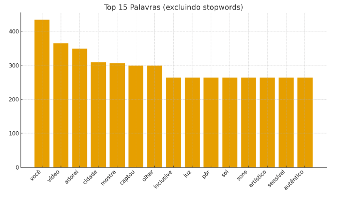Gráfico de barras com top 15 palavras excluindo stopwords