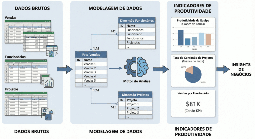 Análise de gargalos de produtividade no Power BI por tempo e volume