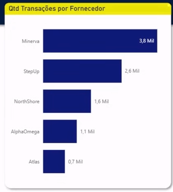 Gráfico de barras e cartão sendo filtrados ao selecionar um fornecedor.