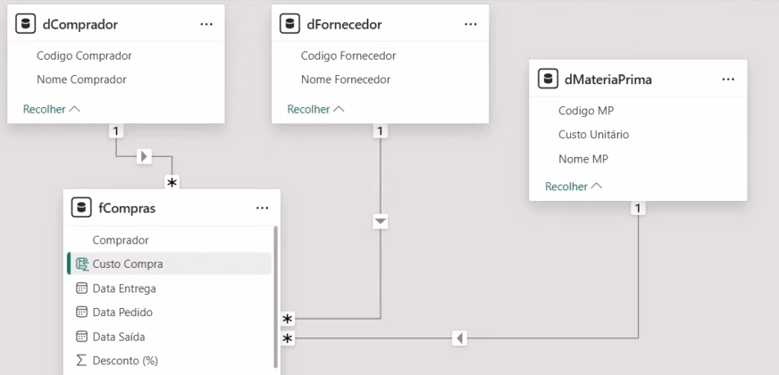 Diagrama de relacionamento com as quatro tabelas conectadas.