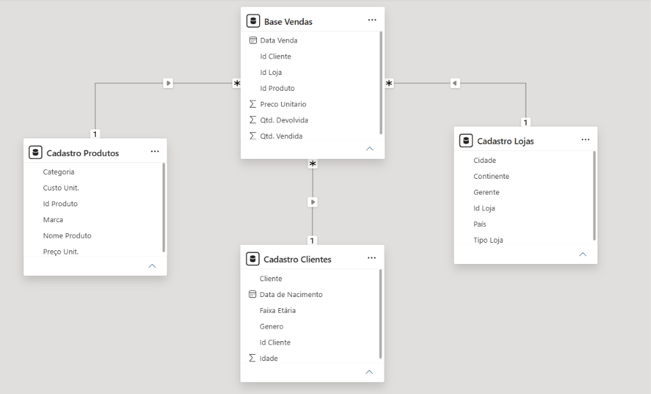 Relacionamentos entre tabelas na guia Modelo do Power BI