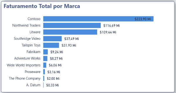 Gráfico de barras com o ranking de faturamento por marca no Power BI
