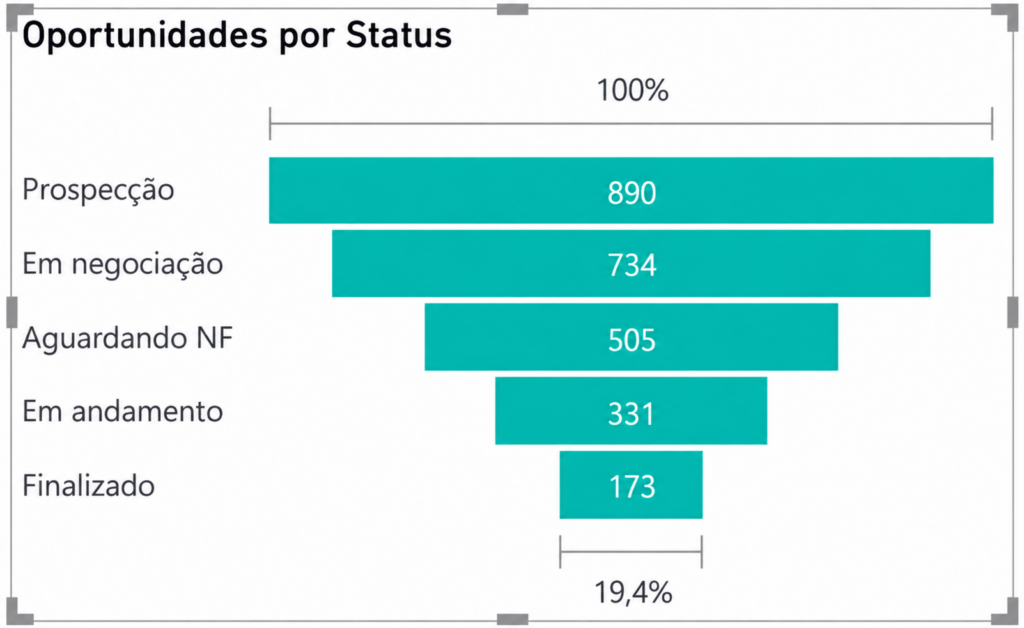 gráfico de funil no power bi