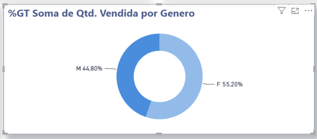 Gráfico de rosca exibindo percentuais