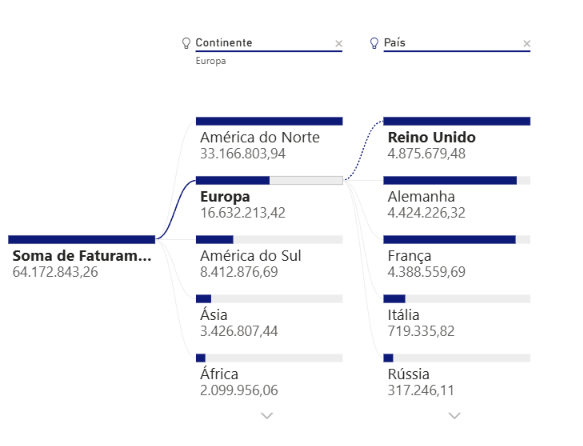 gráfico de árvore hierárquica no Power BI