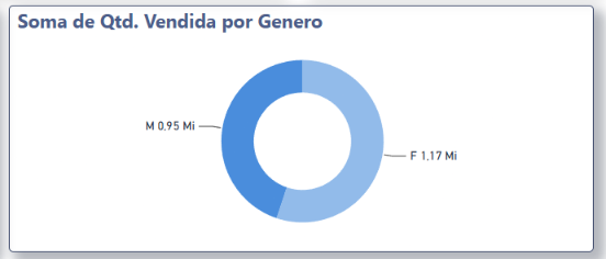 Gráfico de rosca com a divisão das vendas por gênero