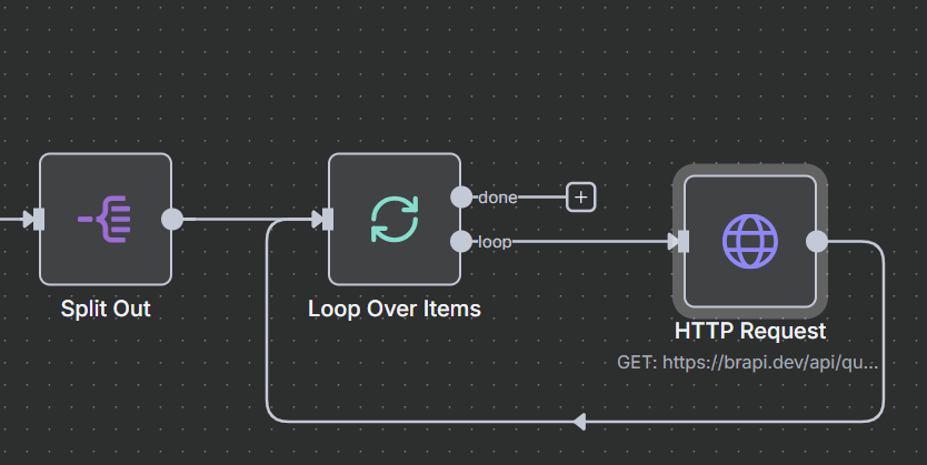 Tela do fluxo do n8n mostrando o nó Split Out conectado ao nó Loop Over Items. A conexão de loop está sendo feita com o nó HTTP Request. O nó HTTP Request está conectado de maneira circular ao nó Loop Over Items e a conexão final não está conectada a nada por enquanto