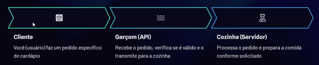 Esquema sobre a analogia do garçom para explicar uma API. Temos uma sequência linear começando com um cliente seguido pelo garçom e finalizando com a cozinha