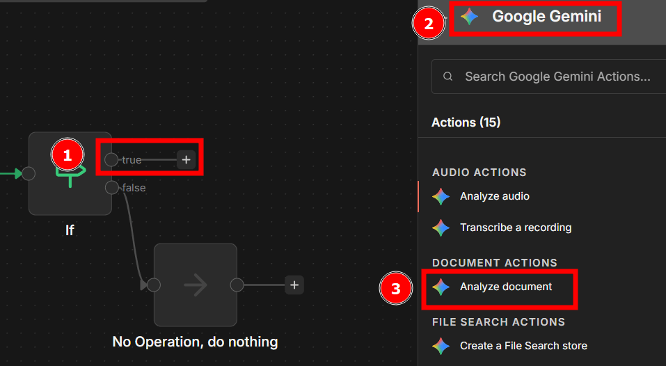 Interface do n8n em tema escuro mostrando um bloco condicional “If”. À esquerda, o caminho “true” está destacado e marcado com o número 1 em vermelho. À direita, um painel de opções do Google Gemini e a opção Analyse Document em destaque com o número 3 em vermelho