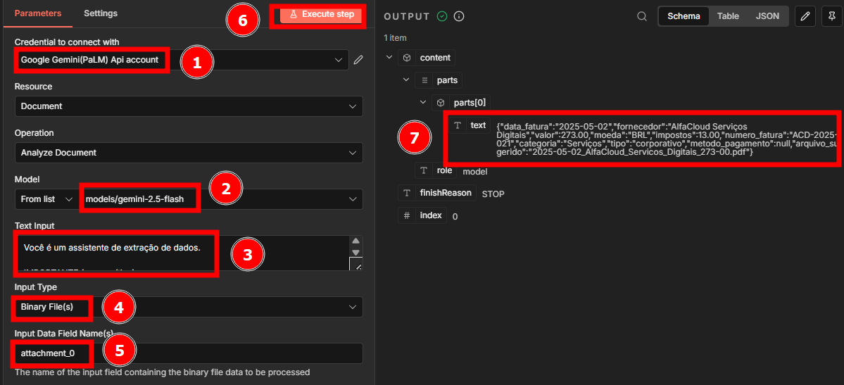 Captura de tela de uma interface de automação/IA para análise de documentos, com anotações numeradas em vermelho. À esquerda, o painel “Parameters” mostra: (1) credencial selecionada “Google Gemini (PaLM) API account”; (2) modelo escolhido “models/gemini-2.5-flash”; (3) campo de texto com o prompt “Você é um assistente de extração de dados”; (4) tipo de entrada definido como “Binary File(s)”; (5) nome do campo de dados “attachment_0”; e (6) botão “Execute step” no topo. À direita, o painel “Output” exibe a resposta do modelo em formato JSON, contendo dados extraídos de uma fatura (data, fornecedor, valor, moeda, impostos, número da fatura, categoria, tipo, método de pagamento e arquivo sugerido), com o resultado final destacado pelo marcador (7)