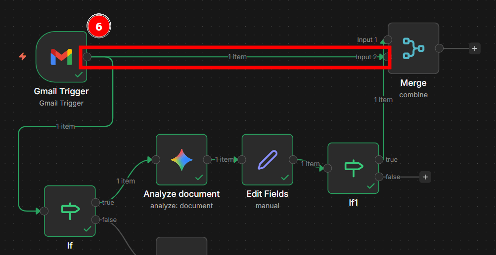 Fluxo de automação mostrando o nó “Gmail Trigger” enviando um item diretamente para o nó “Merge”, com a conexão destacada em vermelho e identificada como entradas Input 1 e Input 2. Abaixo, um caminho alternativo do fluxo inclui os nós “If”, “Analyze document”, “Edit Fields” e “If1”, indicando processamento condicional antes da junção no Merge