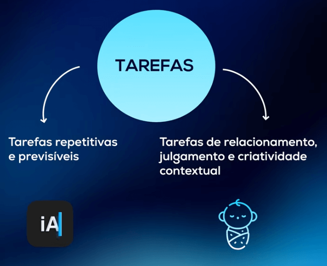 Fluxograma com um círculo com a palavra Tarefa centralizada nele e duas setas. A primeira vêm pela esquerda e aponta para baixo, para a frase Tarefas repetitivas e previsíveis e logo abaixo dela traz uma imagem de um quadrado com as IA, referência às iniciais de Inteligência artificial. A segunda vêm pela direita e aponta para baixo, para a frase Tarefas de relacionamento, julgamento e criatividade contextual e logo abaixo dela traz uma ilustração de um bebê