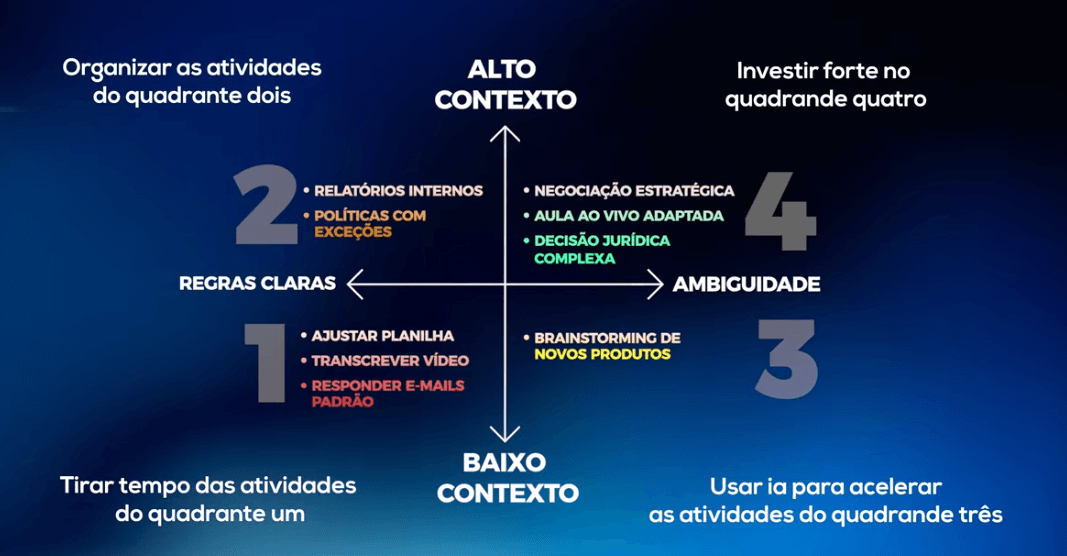 Gráfico em quatro quadrantes mostrando como priorizar tarefas usando os eixos “alto e baixo contexto” e “regras claras versus ambiguidade”. O Quadrante 1 exibe atividades operacionais como ajustar planilhas, transcrever vídeos e responder e-mails padrão. O Quadrante 2 destaca tarefas de contexto elevado, porém com regras definidas, como relatórios internos e políticas com exceções. O Quadrante 3 mostra atividades criativas e ambíguas, como brainstorming de novos produtos. O Quadrante 4 apresenta tarefas estratégicas de alta complexidade, como negociação estratégica, aulas ao vivo adaptadas e decisões jurídicas complexas. A imagem inclui orientações: reduzir tarefas do quadrante 1, organizar as do quadrante 2, usar IA para acelerar o quadrante 3 e investir no quadrante 4. O fundo é azul em degradê