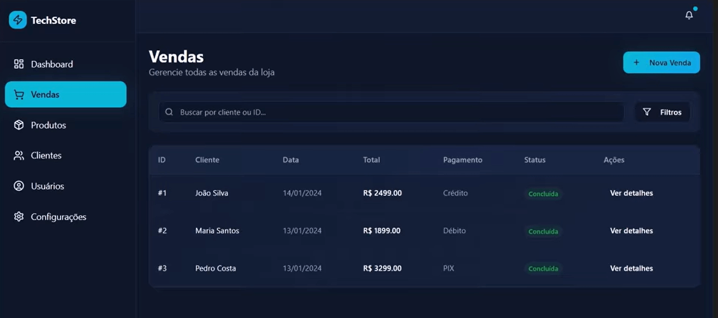 projeto da TechStore em modo dark com tons de azul, criado no Lovable. O projeto tem o logotipo no canto superior esquerdo, logo abaixo do logotipo há um menu lateral com as opções: dashboard, vendas, produtos, clientes, usuários e configurações. Ao centro estamos localizados na tela de vendas com o título vendas, o subtítulo, um campo de busca e um botão de filtros. Abaixo temos uma tabela abaixo com informações de vendas que incluem: id, cliente, data, total, pagamento, status e ações. No canto superior há um botão de adicionar nova venda na mesma altura do título e subtítulo. Na extremidade direita da tela há um ícone de sino que representa as notificações do aplicativo