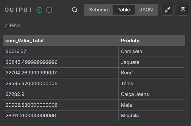 Tabela com a soma dos valores totais vendidos por produto na áre de output do nó summarize