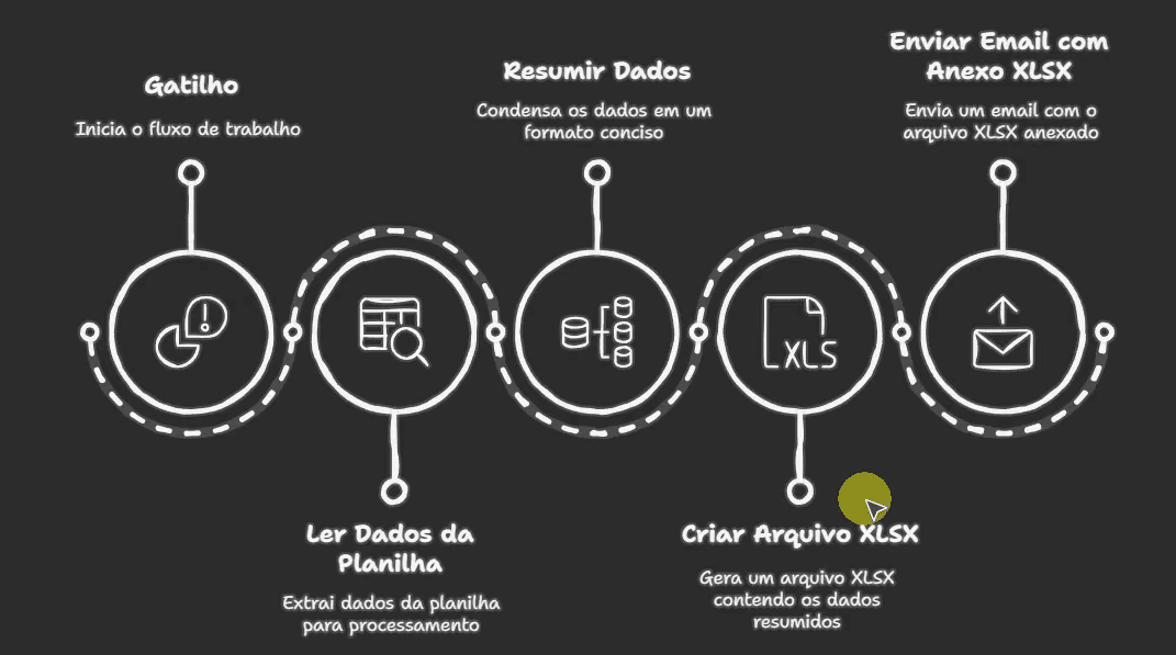 Ilustração com o resumo dos passos que serão implementados para a construção da automação. Começa com um gatilho que dispara o fluxo, segue a leitura dos dados da planilha, depois resume os dados, cria um arquivo XLSX e envia esse arquivo por e-mail