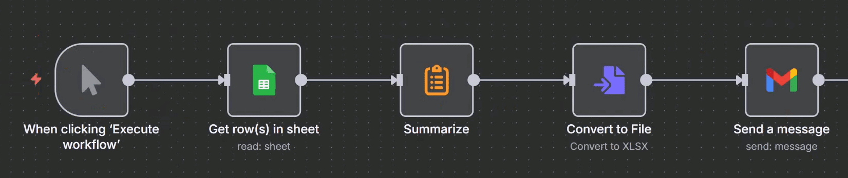 Tela do n8n com o fluxo da automação construído. Ele começa com um trigger manual, que é executado ao clicar no botão Execute workflow, segue para um nó do Google planilhas que pega as linhas da planilha, em seguida vai para um nó chamado Summarize, que faz o resumo dos dados, segue para o nó Convert file, para gerar o arquivo XLSX e finaliza com um nó do Gmail para enviar uma mensagem