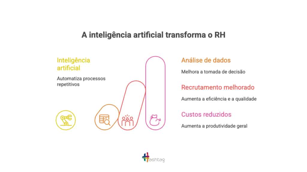 Infográfico destacando automação, análise de dados e redução de custos como benefícios da IA para RH.