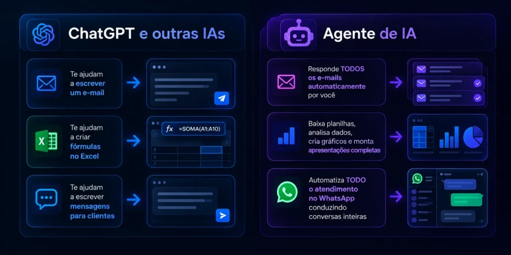 Comparação entre IA que responde, como o ChatGPT, e agente de IA que executa tarefas
