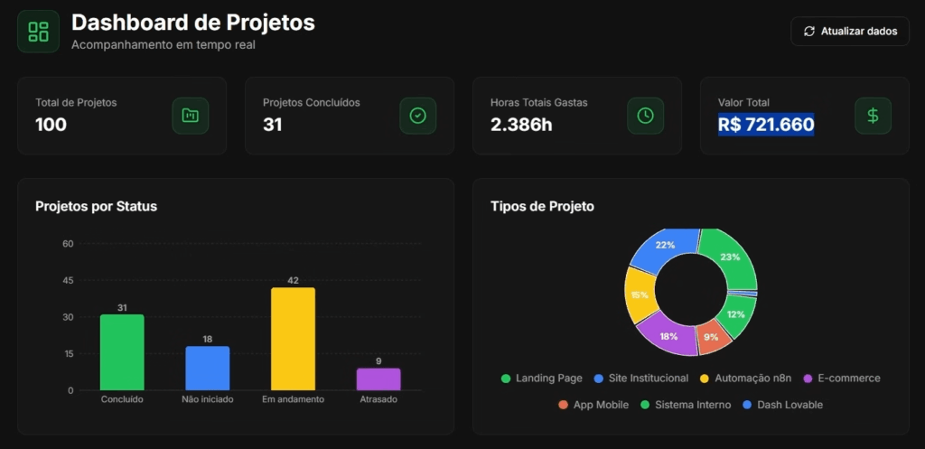 Dashboard automático criado com lovable