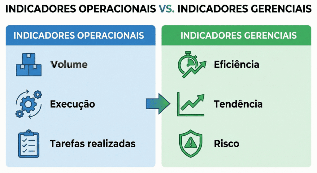 comparação entre indicadores operacionais e indicadores gerenciais no excel