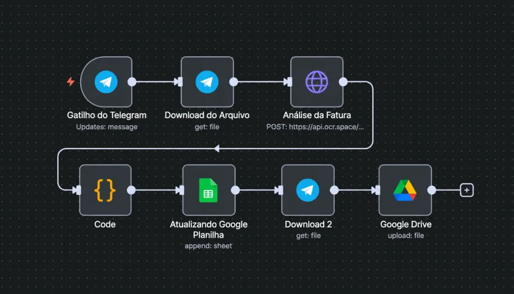 Fluxo do n8n que recebe faturas pelo Telegram, registra na planilha e salva no Google Drive