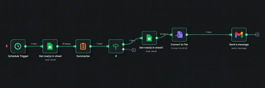 Primeira automação completa no n8n com Google Sheets, Summarize, If, Convert to File e Gmail