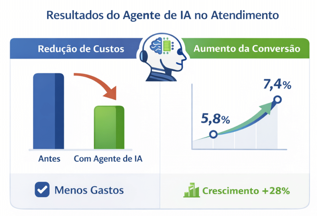 Resultados alcançados com o agente de IA