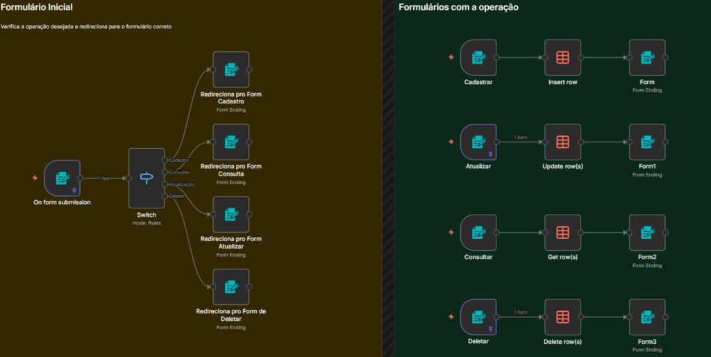 fluxo no n8n usando data tables e operações crud