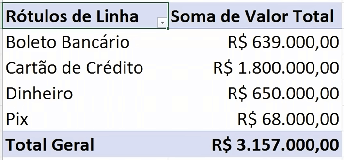 tabela dinâmica no Excel 