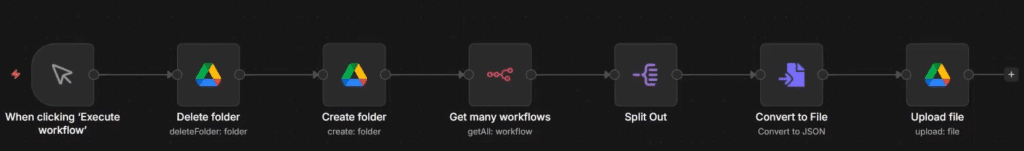 backup automático de workflows no n8n salvando fluxos em JSON