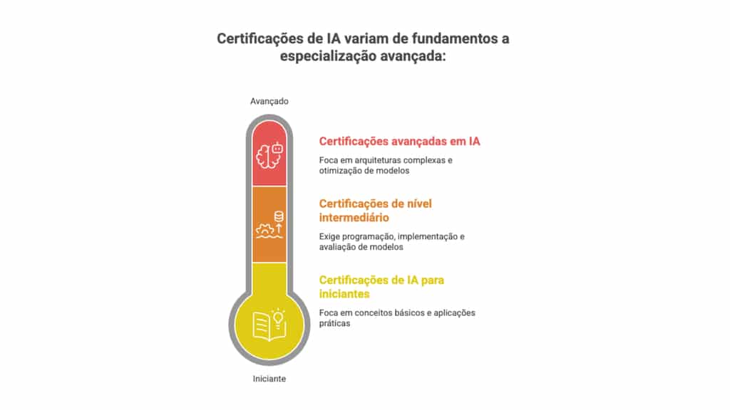 Infográfico ilustrativo das certificações de IA por nível.