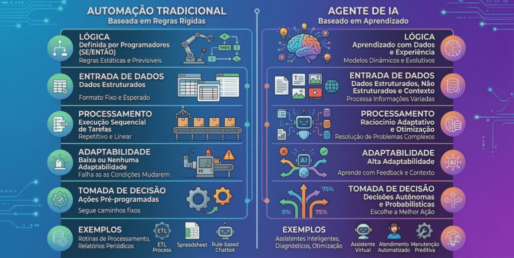 diferença entre automação tradicional e agente de IA no n8n