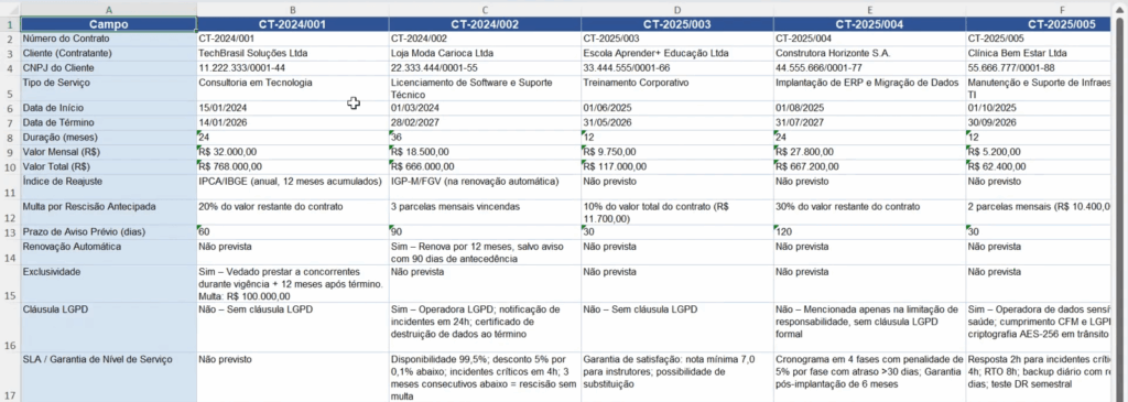 planilha Excel gerada pelo Claude Cowork com a análise comparativa dos contratos