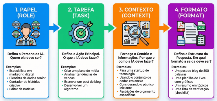framework papel tarefa contexto formato para escrever prompts melhores de inteligência artificial