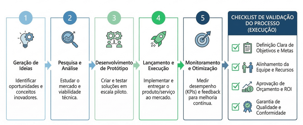 Diagrama corporativo minimalista mostrando fluxo de processo com etapas conectadas e checklist de validação. Fundo branco, design clean, ícones simples, estilo infográfico profissional utilizado em apresentações executivas.