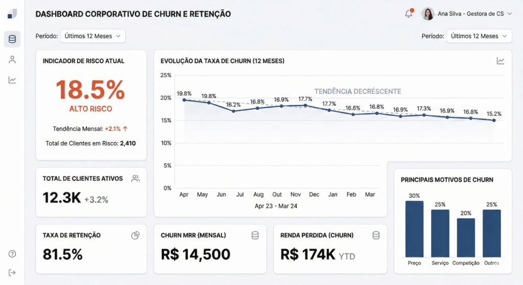 Dashboard de análise de churn usando machine learning na gestão para prever cancelamento de clientes