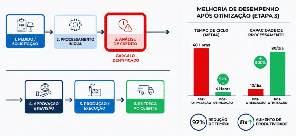 Diagrama de otimização de processos com identificação de gargalos através de machine learning na gestão