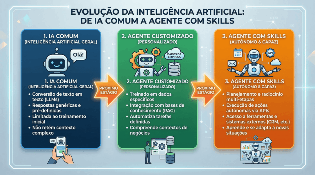 evolução dos agentes de IA até skills modulares