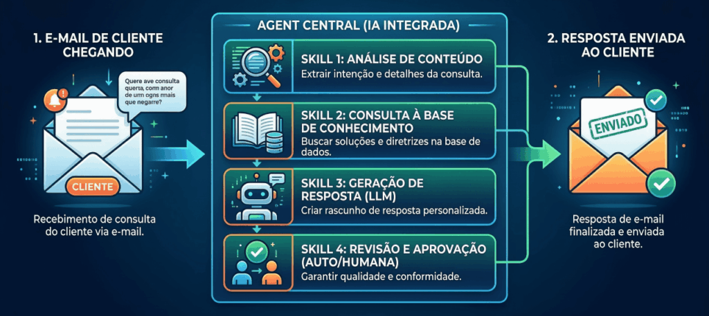 exemplo de agente com skills no setor de vendas