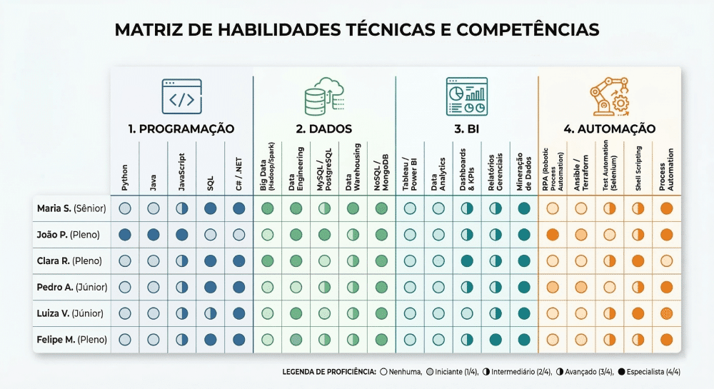 Mapa de habilidades técnicas utilizado para estruturar trilhas de hard skills nas empresas