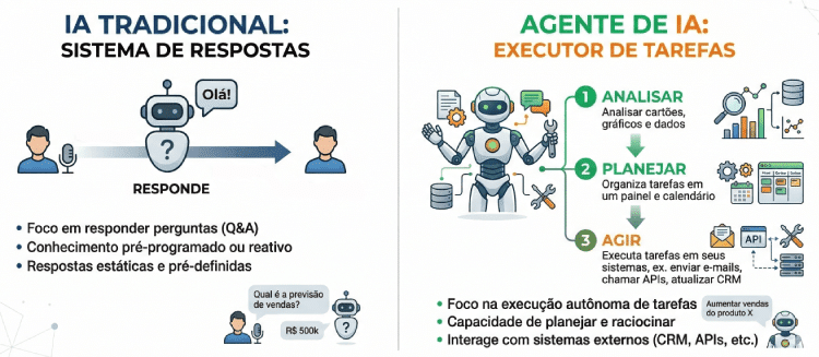 Diagrama explicando como agentes de IA nas empresas executam tarefas de forma autônoma em comparação com IA tradicional