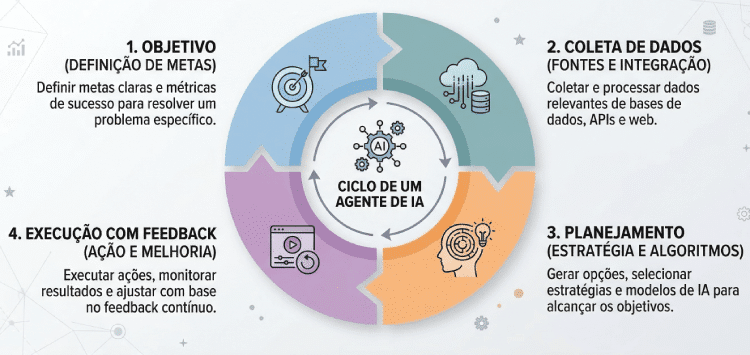 Ciclo de funcionamento dos agentes de IA nas empresas mostrando análise planejamento execução e ajuste