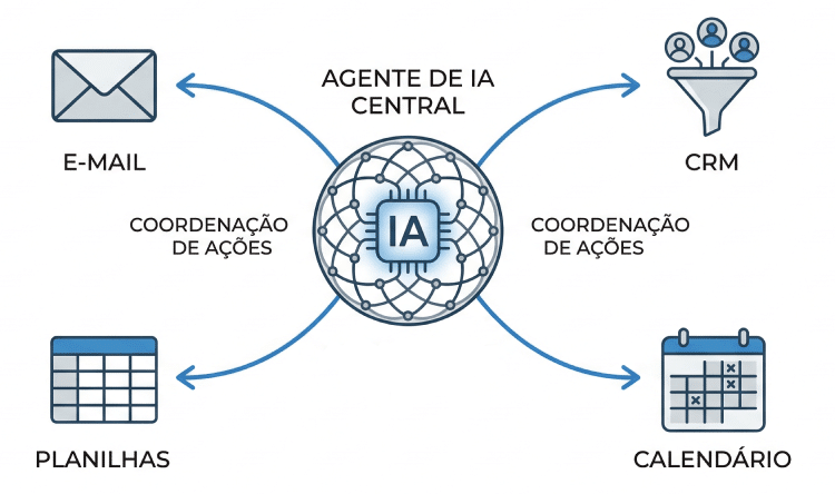 Diagrama de ferramentas integradas com agentes de IA nas empresas automatizando fluxos de trabalho