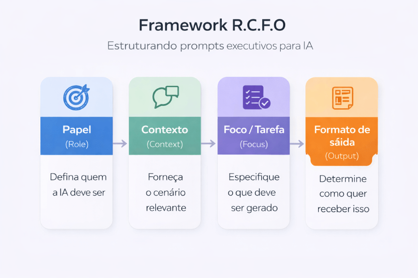 Passo a passo pra estruturar prompts executivos e obter respostas
