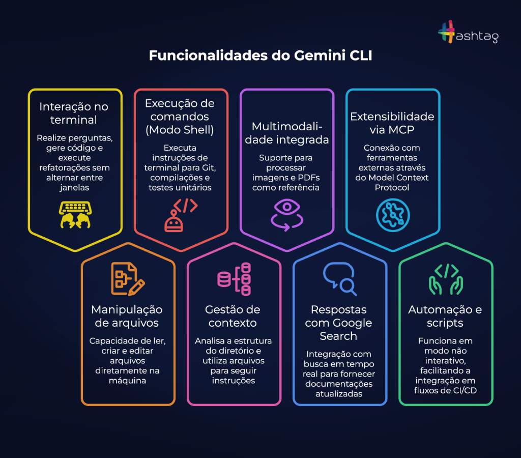 Um infográfico da Hashtag Treinamentos intitulado "Funcionalidades do Gemini CLI", que utiliza ícones coloridos em formato de colmeia para listar oito recursos principais. O gráfico explica capacidades como interação direta no terminal para gerar código, execução de comandos em Modo Shell para Git e testes, multimodalidade para processar imagens e PDFs, e extensibilidade via MCP. Outros pontos destacados são a manipulação direta de arquivos na máquina, gestão de contexto da estrutura de diretórios, integração com Google Search para respostas atualizadas e suporte para automação e scripts em fluxos de CI/CD.