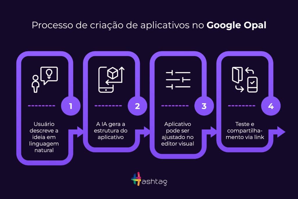 Infográfico explicativo da Hashtag Treinamentos sobre o processo de criação de aplicativos no Google Opal dividido em quatro etapas numeradas. A primeira etapa mostra o usuário descrevendo a ideia, a segunda apresenta a IA gerando a estrutura, a terceira foca nos ajustes no editor visual e a quarta encerra com o teste e compartilhamento via link. O design utiliza tons de roxo e ícones minimalistas.