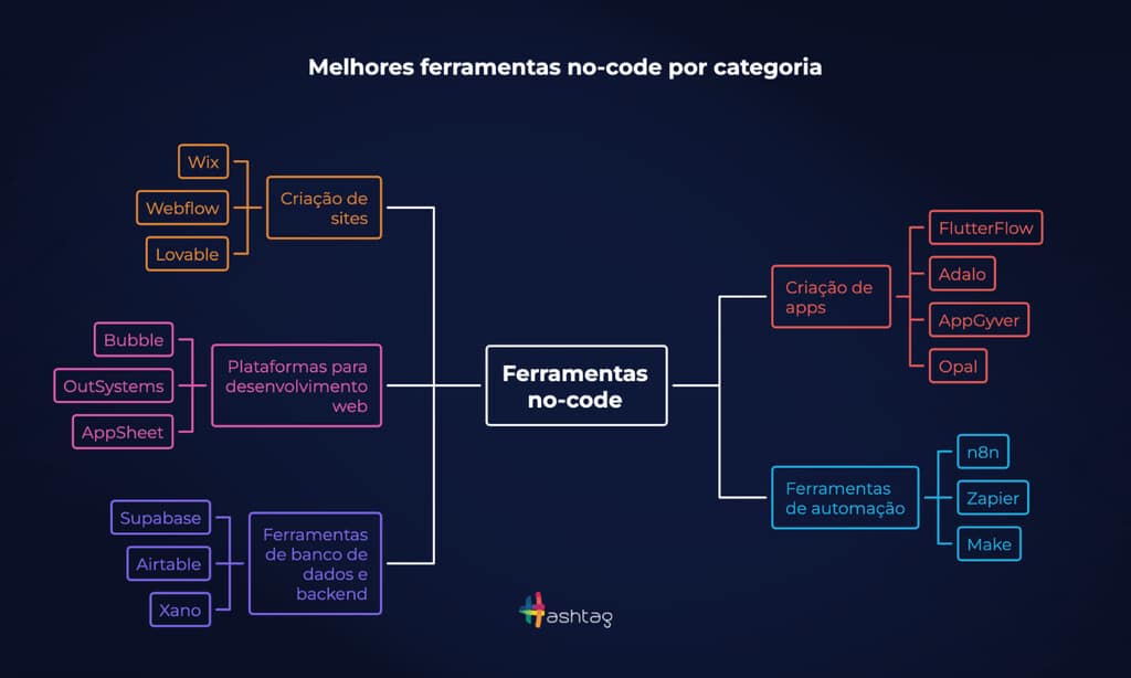 Infográfico em diagrama com o título "Melhores ferramentas no-code por categoria". No centro do design, há um retângulo azul escuro com o texto principal "ferramentas no-code", do qual derivam ramificações para cinco categorias específicas. À esquerda, as categorias incluem criação de sites com exemplos como Wix e Webflow, plataformas para desenvolvimento web com Bubble e OutSystems, e ferramentas de banco de dados e backend como Airtable e Xano. À direita, o mapa mental detalha a criação de apps com FlutterFlow e Adalo, além de ferramentas de automação como Zapier e Make. O layout utiliza cores vibrantes para distinguir cada setor tecnológico.