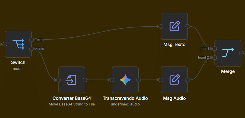 bloco do n8n com Switch, Convert Base64, Transcrever Áudio (Gemini), Msg Texto/Áudio e Merge