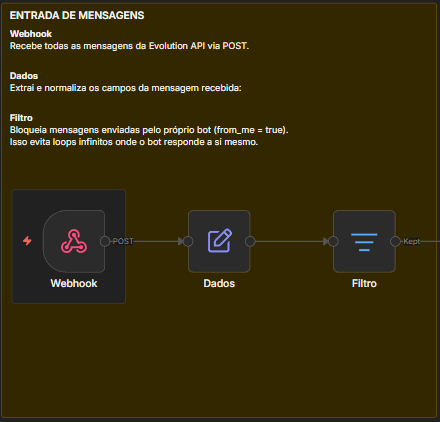 Fluxo com os nós prontos: Webhook, Edit Fields (chamado de Dados) e Filter no n8n